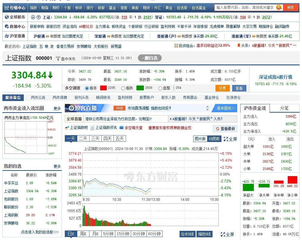 上午缩量5000多亿，加上净流出1700多亿，比昨天上午还要多得多。
   今天