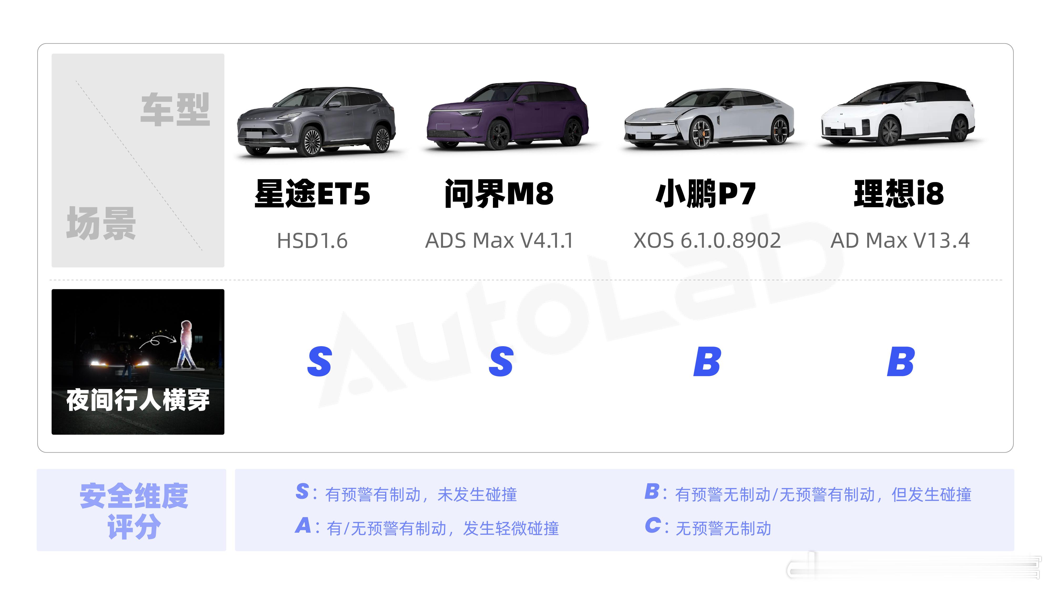 面对夜间行人横穿这个场景，星途ET5、问界M8预警和减速都双双到位，成功避免碰撞