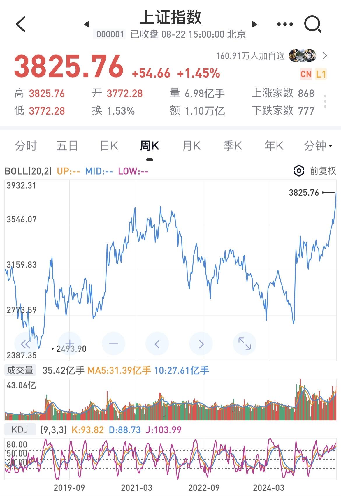 不信也得信啊！大盘直接来到3825点了，之前还有人分析说3700点要横一段、回调