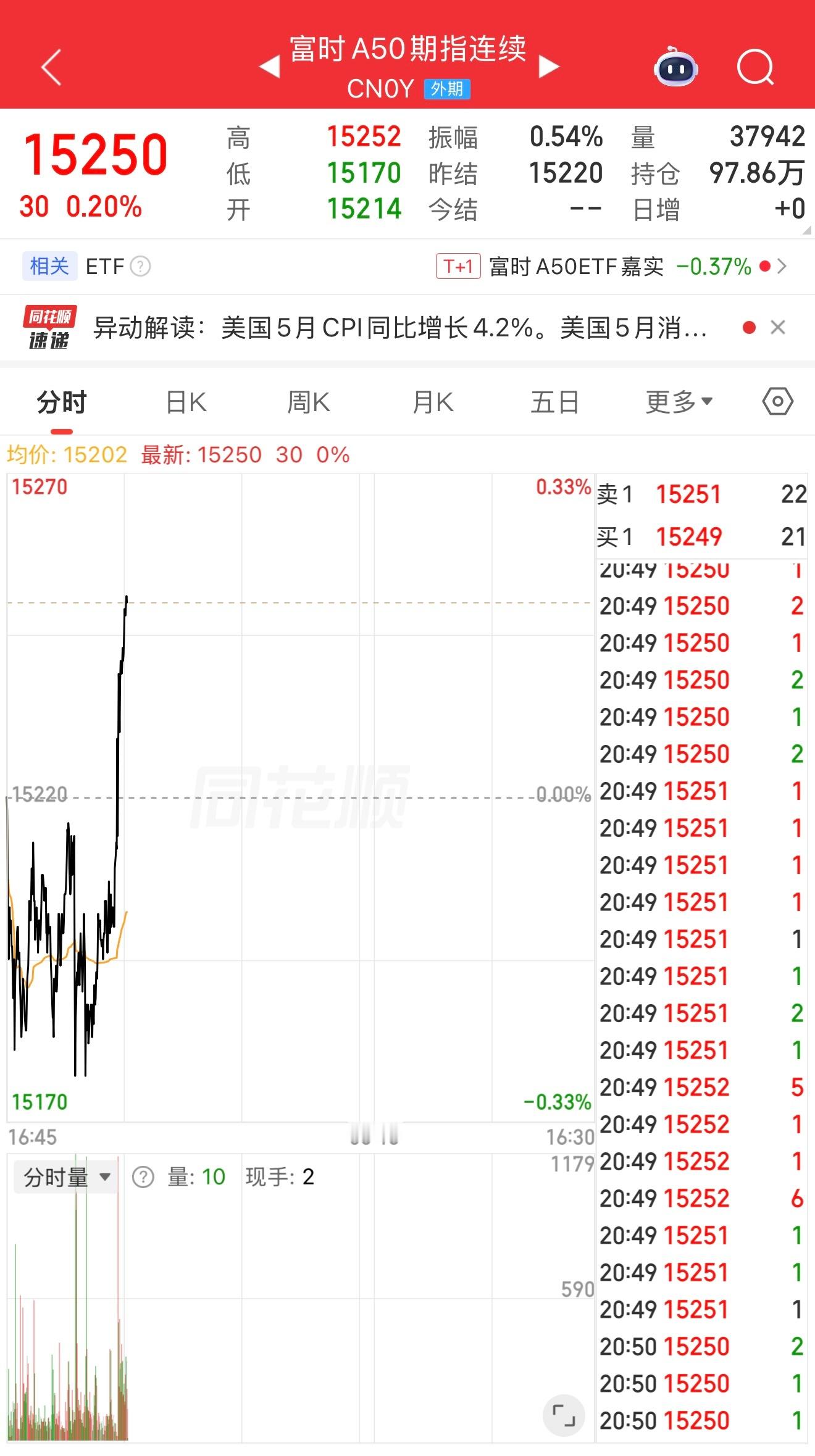 美国CPI 我觉得CPI不能代表什么，没准下周就修正了，还是那句话中国要走出自己