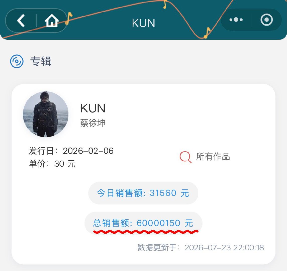 恭喜原创音乐人蔡徐坤数字专辑《KUN》全平台突破6000w！真金白银的销量啊🔥