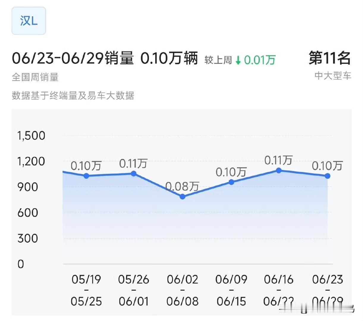 我还纳闷，怎么算也算不出来汉L唐L每个月销量能有一万台啊[what]

看了下批