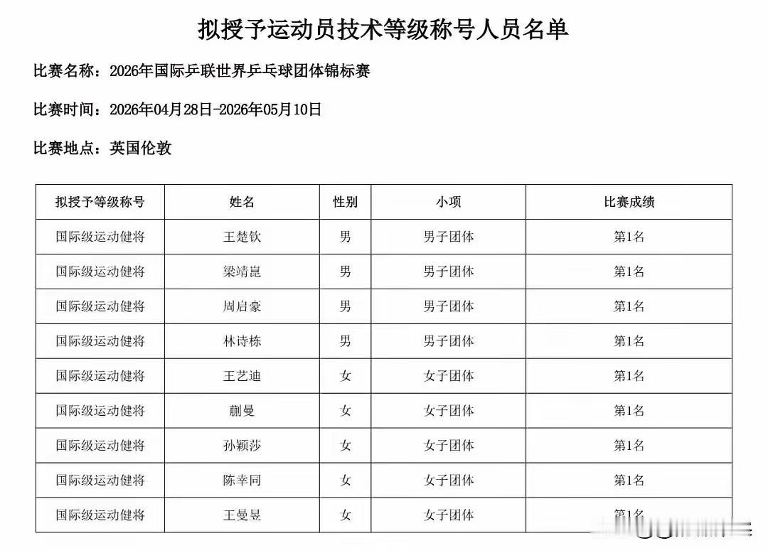 发现了吗？
名单里缺了一个人，没有向鹏。
体总公布的这份伦敦世乒赛国际级运动健将