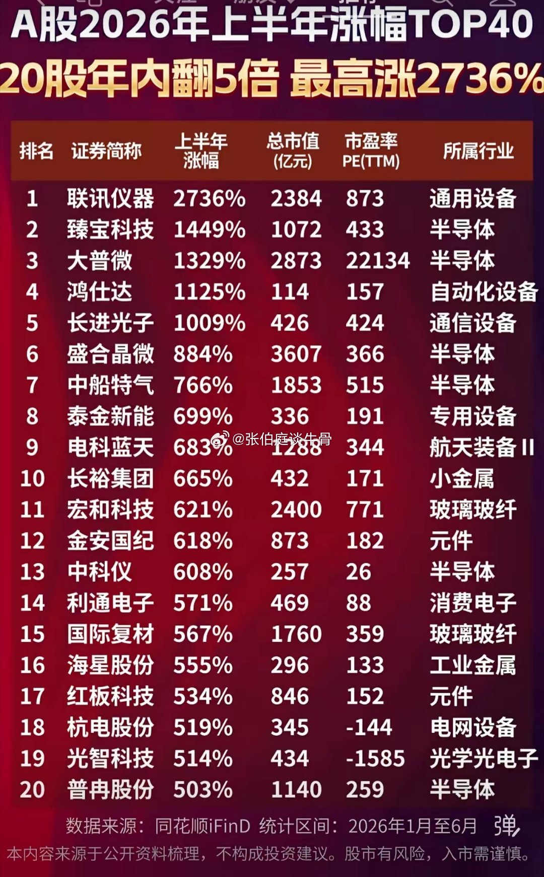 A股上半年涨幅排行 