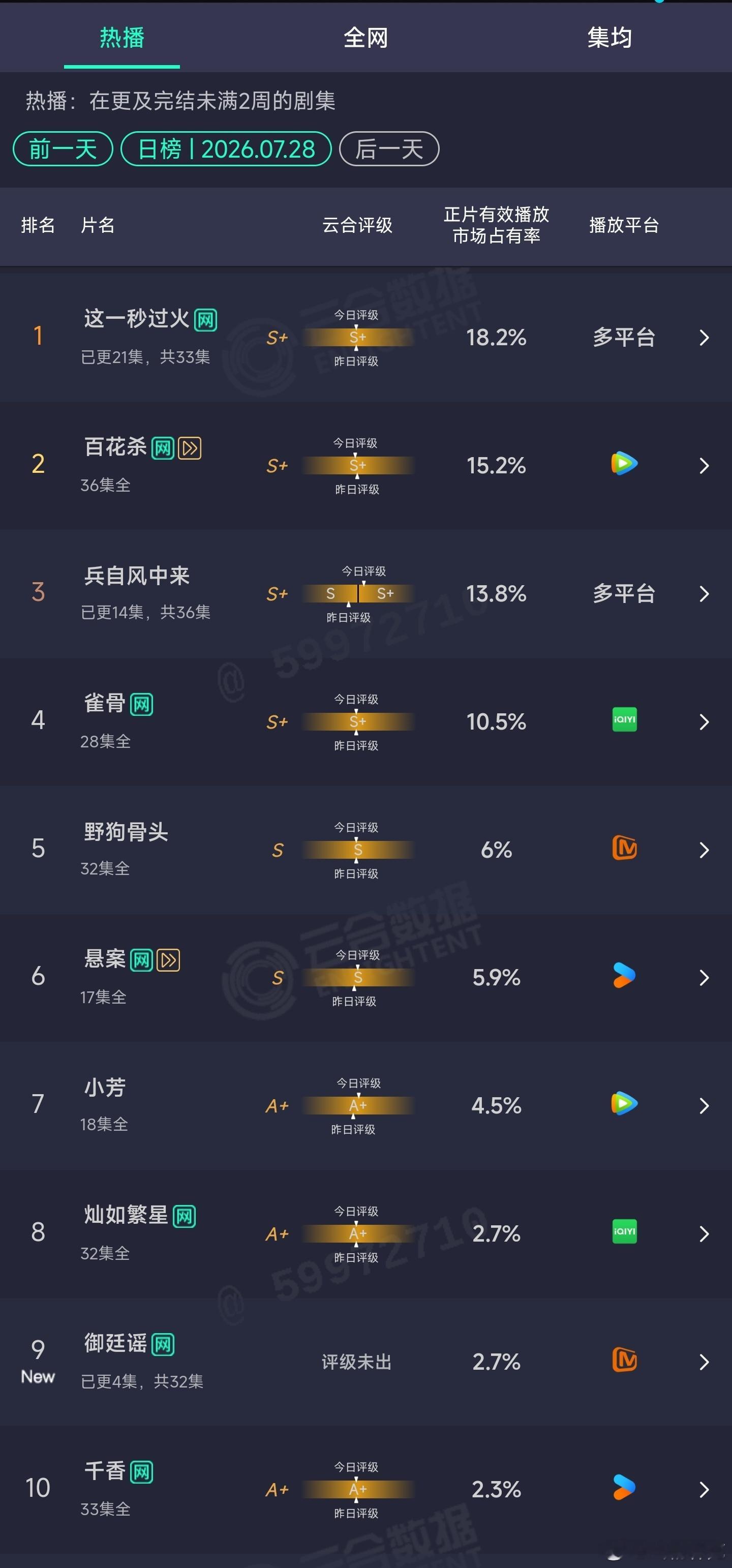 7.28云合 
