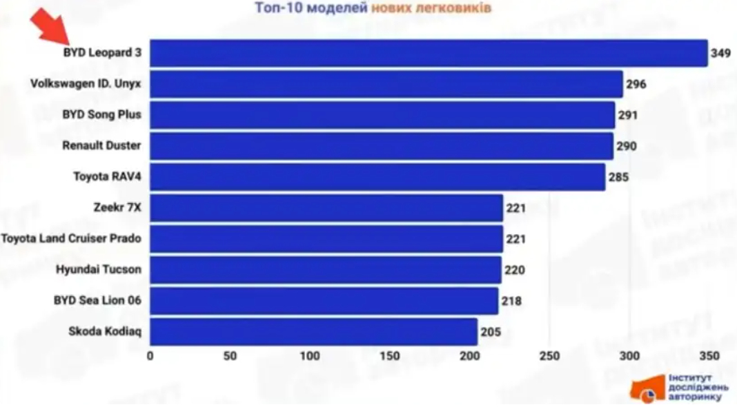 乌克兰真是个神奇的地方！与众06居然力压宋plus和海狮06，拿下乌克兰2025