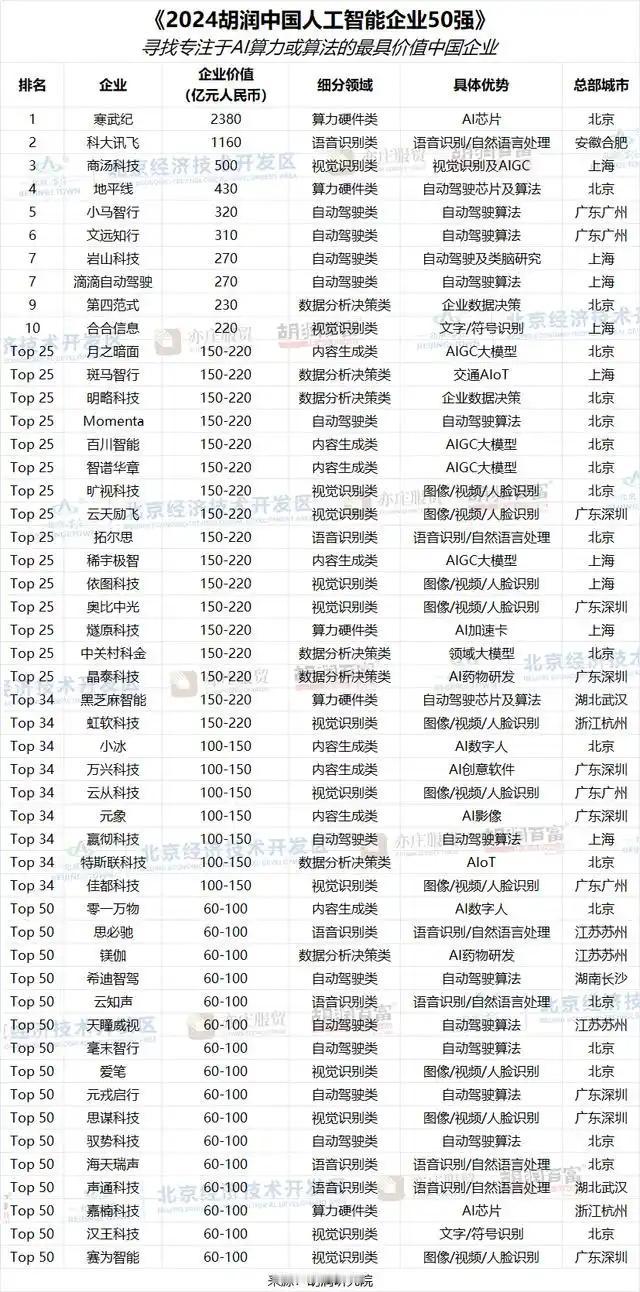 2024胡润中国人工智能企业50强首次公布：寒武纪以2380亿价值位居榜一