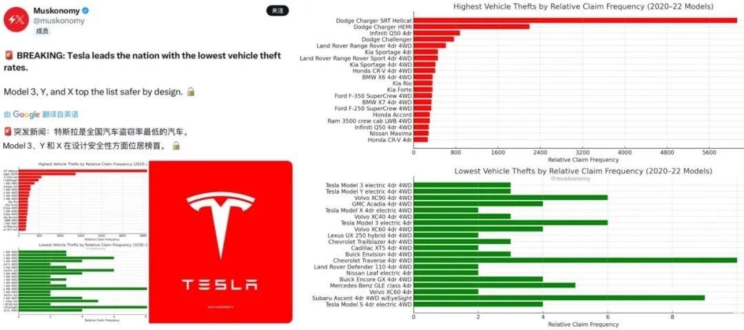 Model 3/Y包揽最难失窃的车型冠亚军，被盗车主试驾后火速下单：防盗，还得换