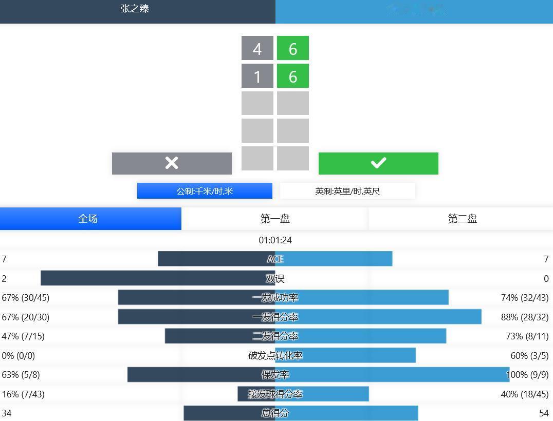 
赛果：
ATP250赛马赛站，张之臻4-6,1-6不敌卡恰诺夫，止步男单八强；