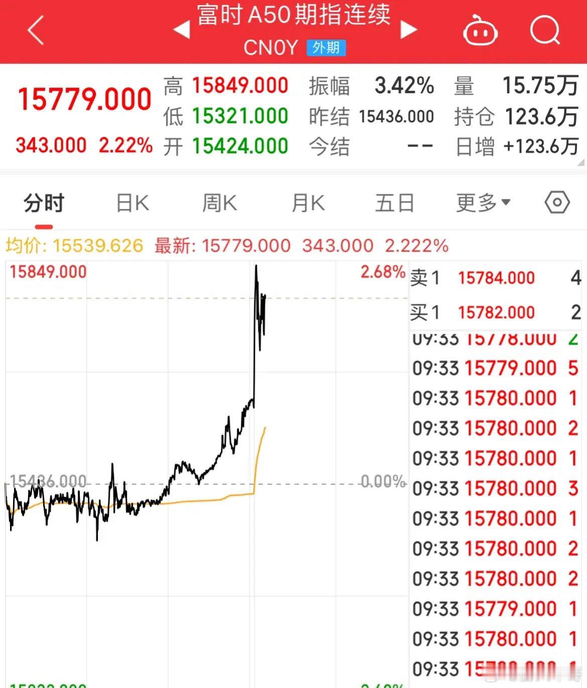 A50直线拉升，恒生科技涨幅超3%，中芯国际涨幅21.57%，半导体要起飞了富时