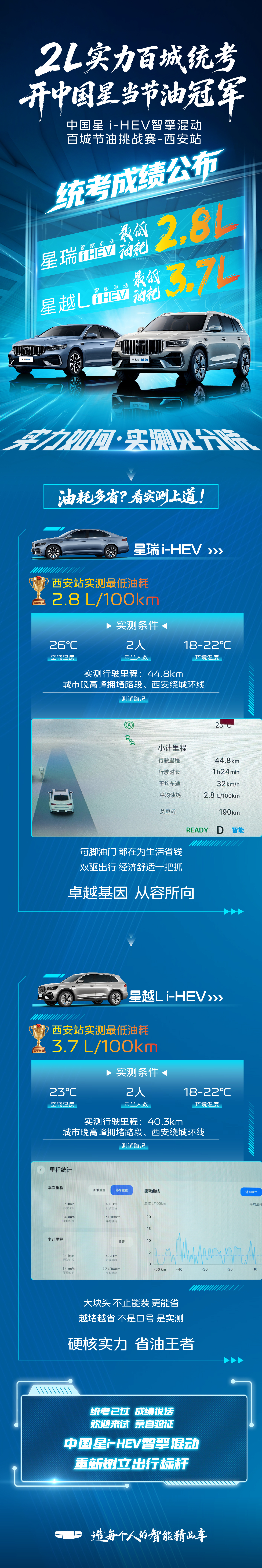 考生们注意❗️统考成绩公布❗️星瑞 i-HEV 实测最低油耗 𝟮.𝟴 𝗟/