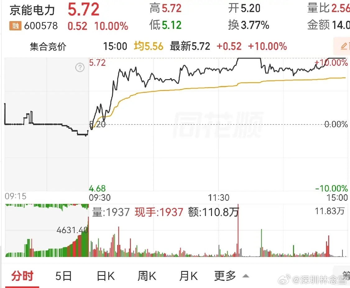 电力板块近两天出尽风头，涨停家数持续霸榜。有人让我分析分析，说实话，我这次错过了