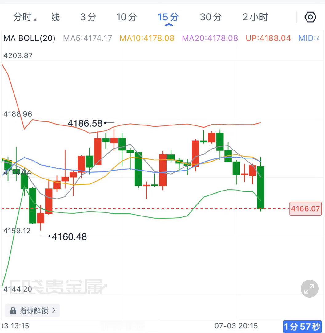 今晚美股不开，可以预见的流通性在持续降低，晚间来看大概率会围绕4160一线寻求支