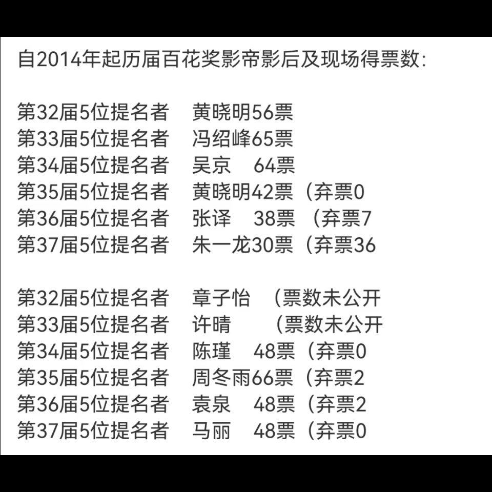 历届百花奖影帝影后得票数 