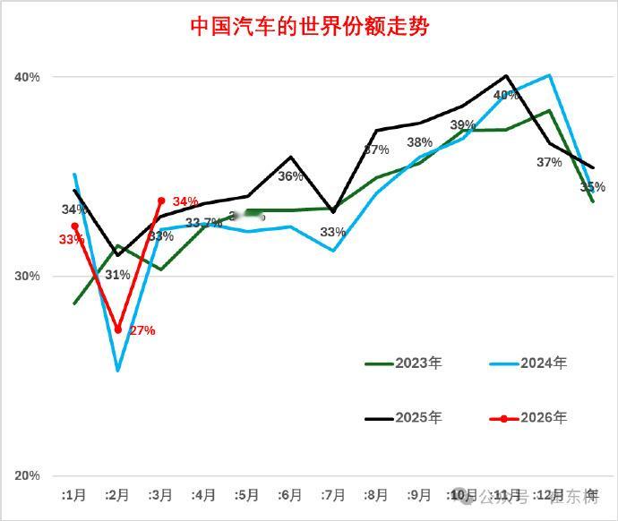 乘联分会崔东树：一季度中国汽车占世界份额32% 4月30日，乘联分会秘书长崔东树