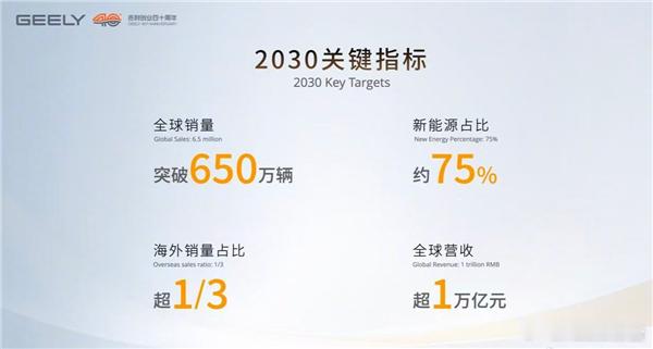 吉利2030年全球销量将超650万辆1月22日，吉利控股集团CEO安聪慧表示，2