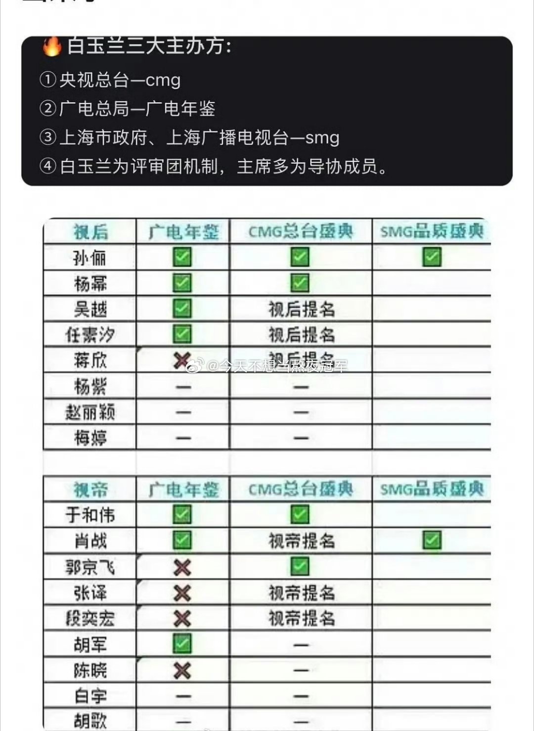 其实“白玉兰前哨奖”的说法并不算空穴来风，广 电、cmg、smg都是白玉兰的主办