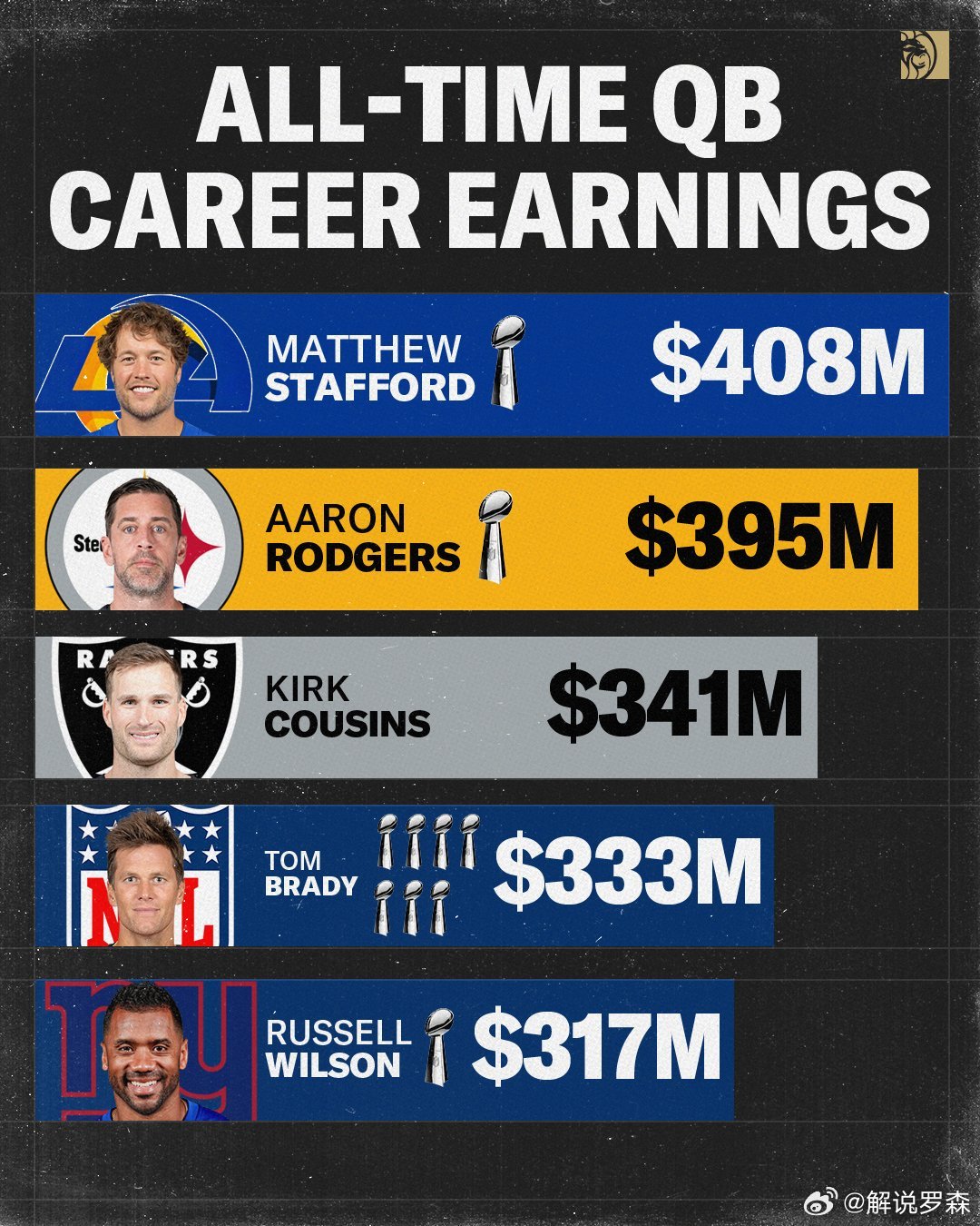 有本事的人，走到哪都能挣大钱NFL