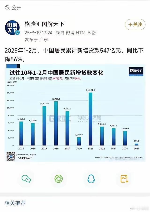 波动激烈，降幅很大，是因为今年春节前移影响？还是居民不想借款不需要借款？ ​​​