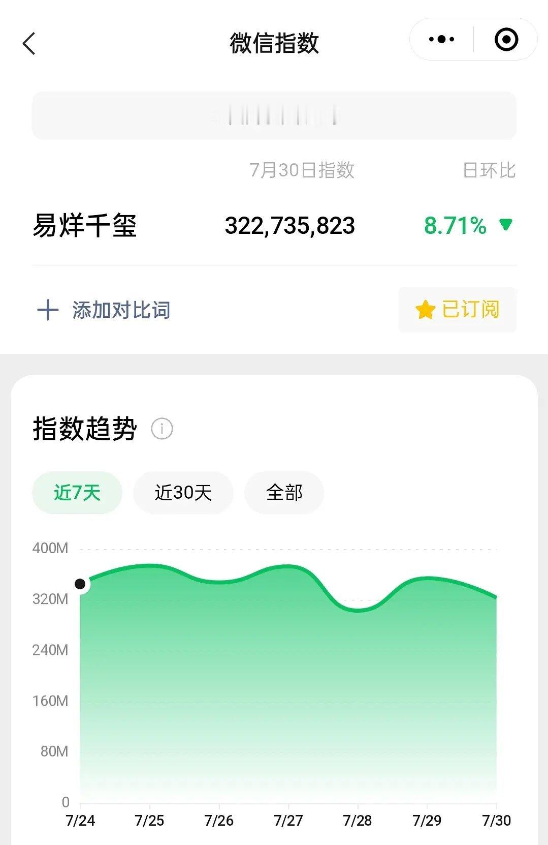 易烊千玺微指连续七天破3️⃣亿，演唱会想看人数单场433w。。。真的太火了 ​​