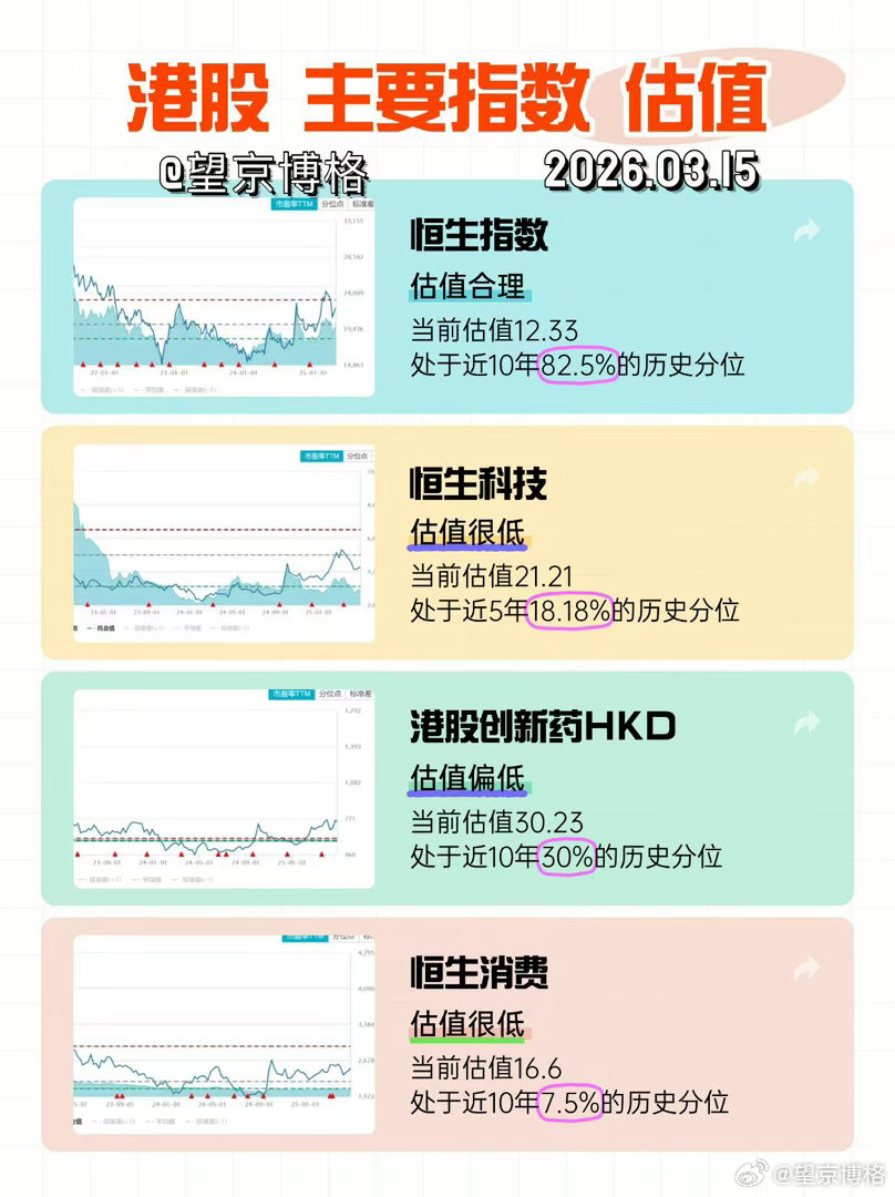 主要市场指数估值，2026/3/15大家多点赞，我们持续更新估值数据基金