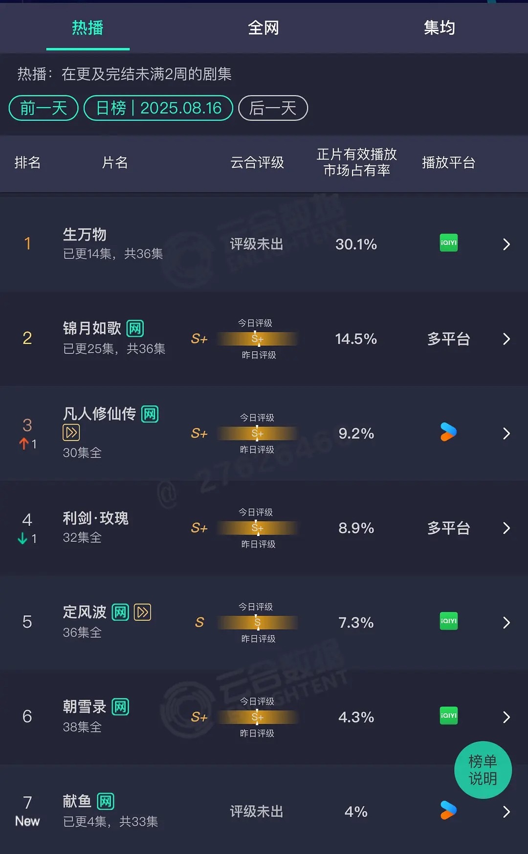 《生万物》最新云合 30.1%，《献鱼》开播首日4%在古偶里面还行吗？ ​​​