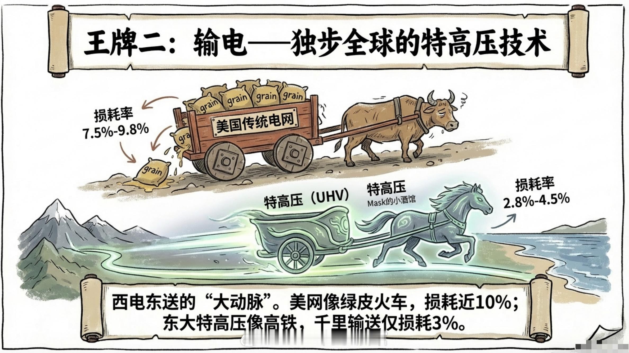 AI应用 | 电网4万亿，机会在哪里来说说市场。A股震荡一下是正常的，或者说只有