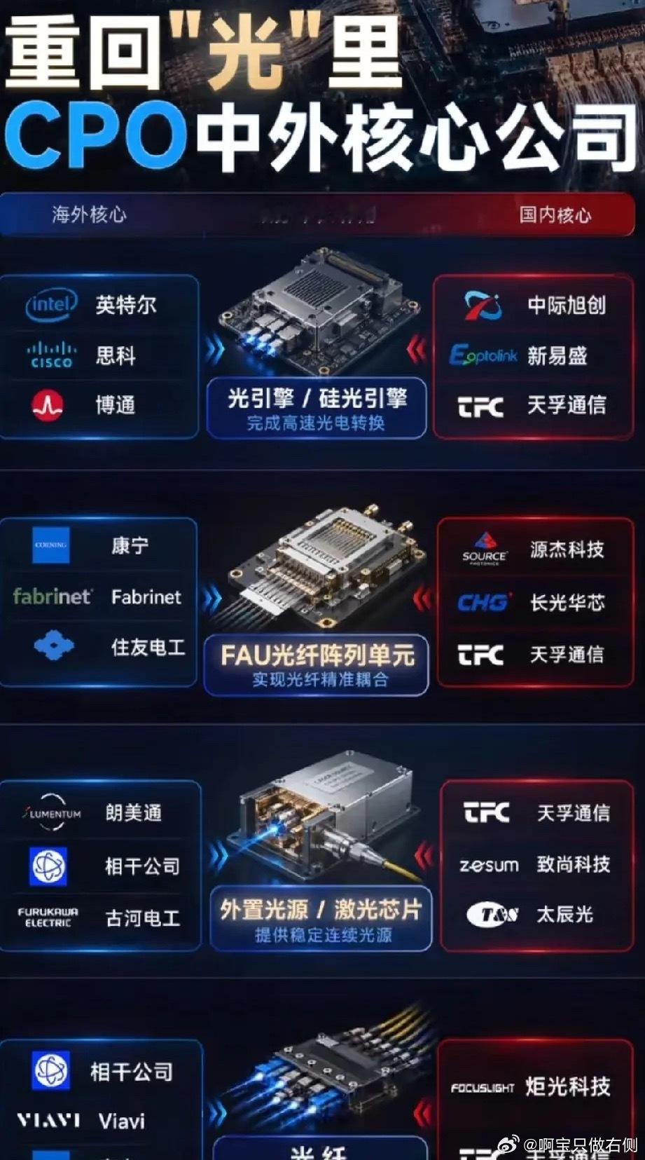 CPO板块综合深度分析CPO共封装光学依托AI算力实现光电架构升级，将光电芯片共