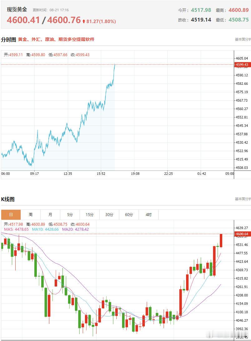 现货黄金重返4600【现货黄金价格涨1.76% 站上4600美元/盎司】财联社8