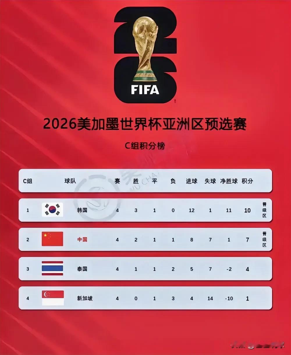 太无奈！又到了算分的时候了，国足这一次能否迈过这条门槛？三点要注意：
1. 武磊