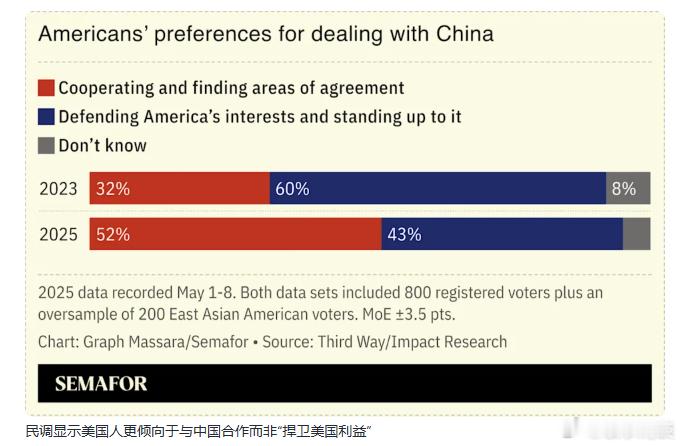 【民意调查发现美国对中国的看法正在改善】[美国政客操控民意是很厉害的。]根据智库