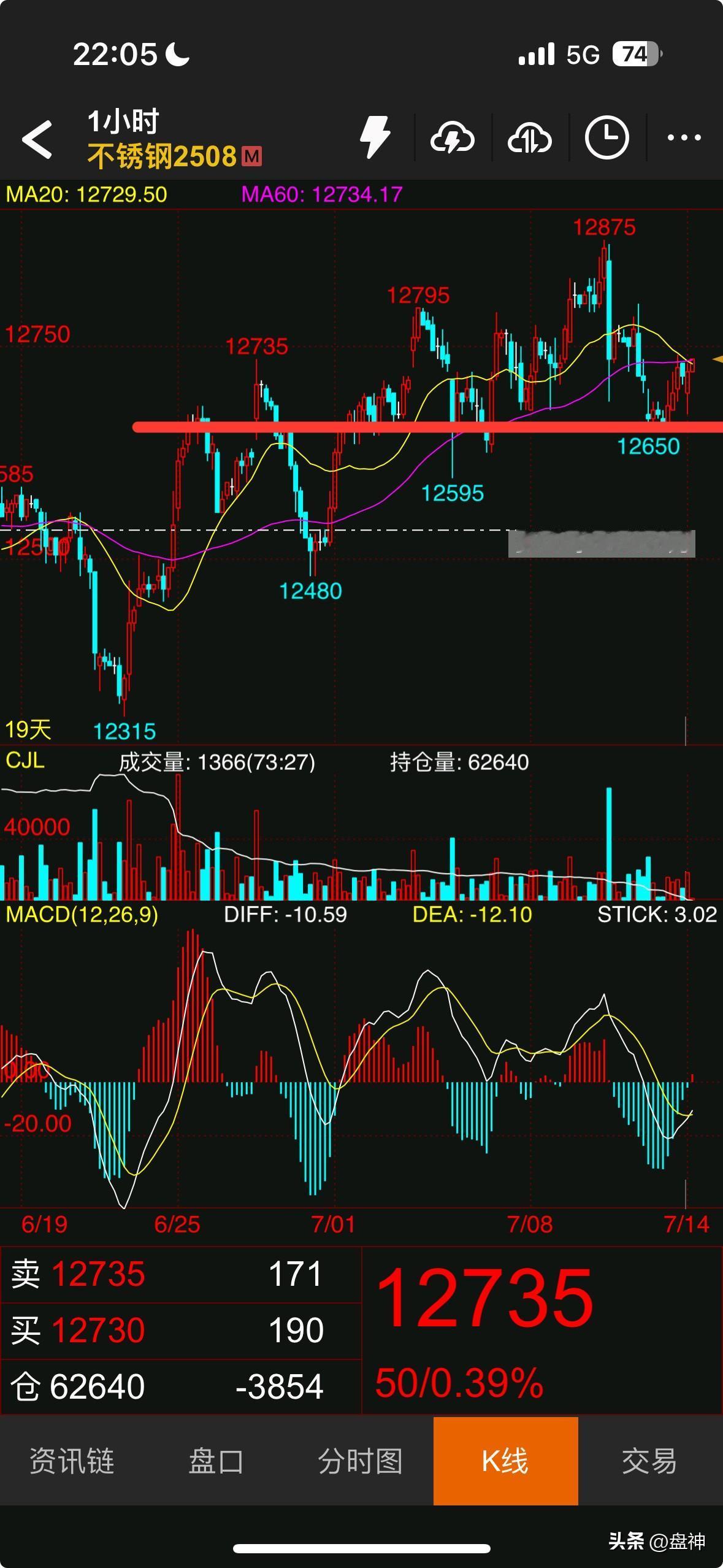 暴涨就在今晚，不锈钢一小时K线站稳12650，并且收了一根带下影线的中阳线，日线