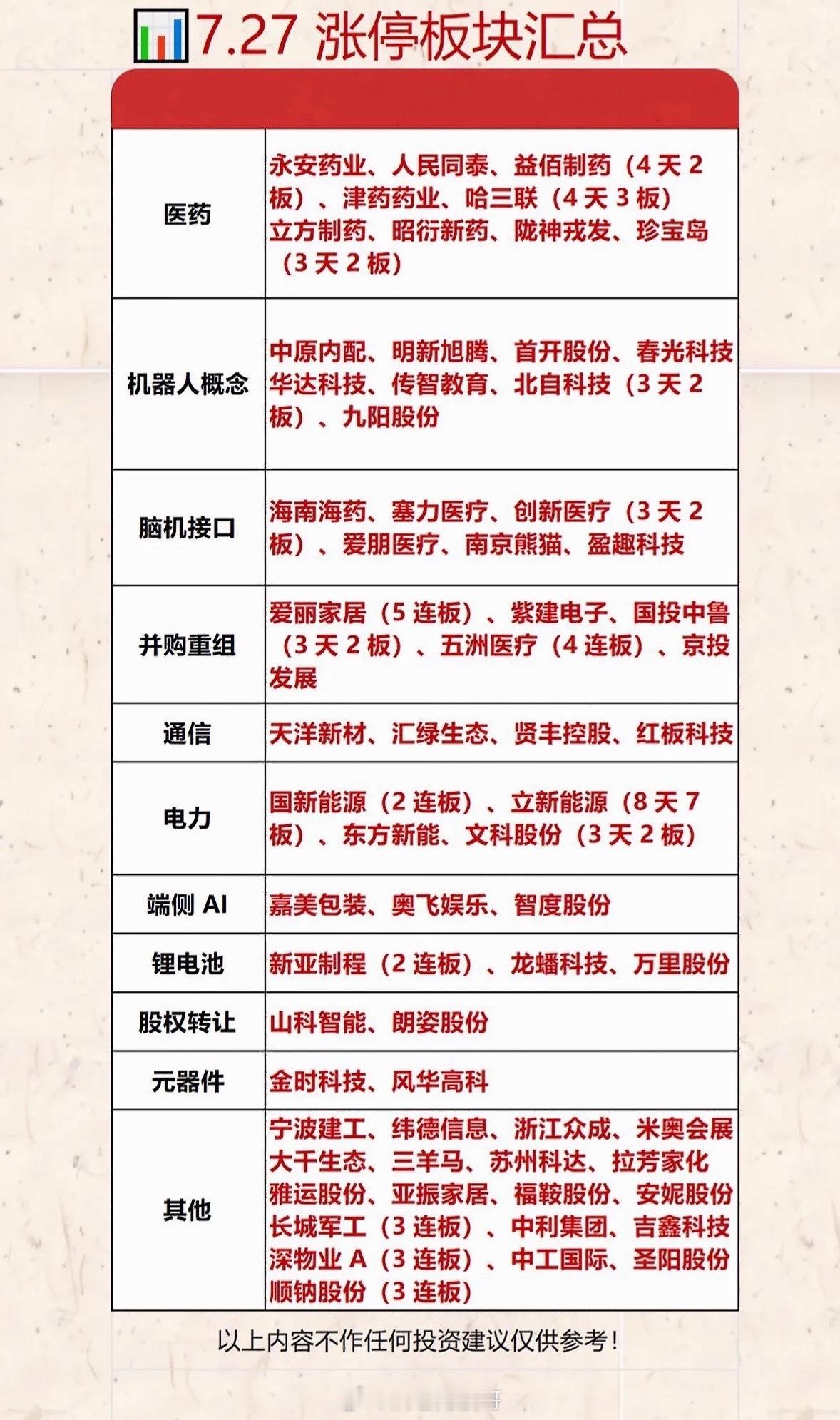 7.27涨停板块汇总：医药、机器人、脑机接口等强势板块7 月 27 日的涨停板块