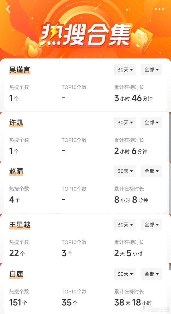 欢娱公司艺人30天内热搜数统计 