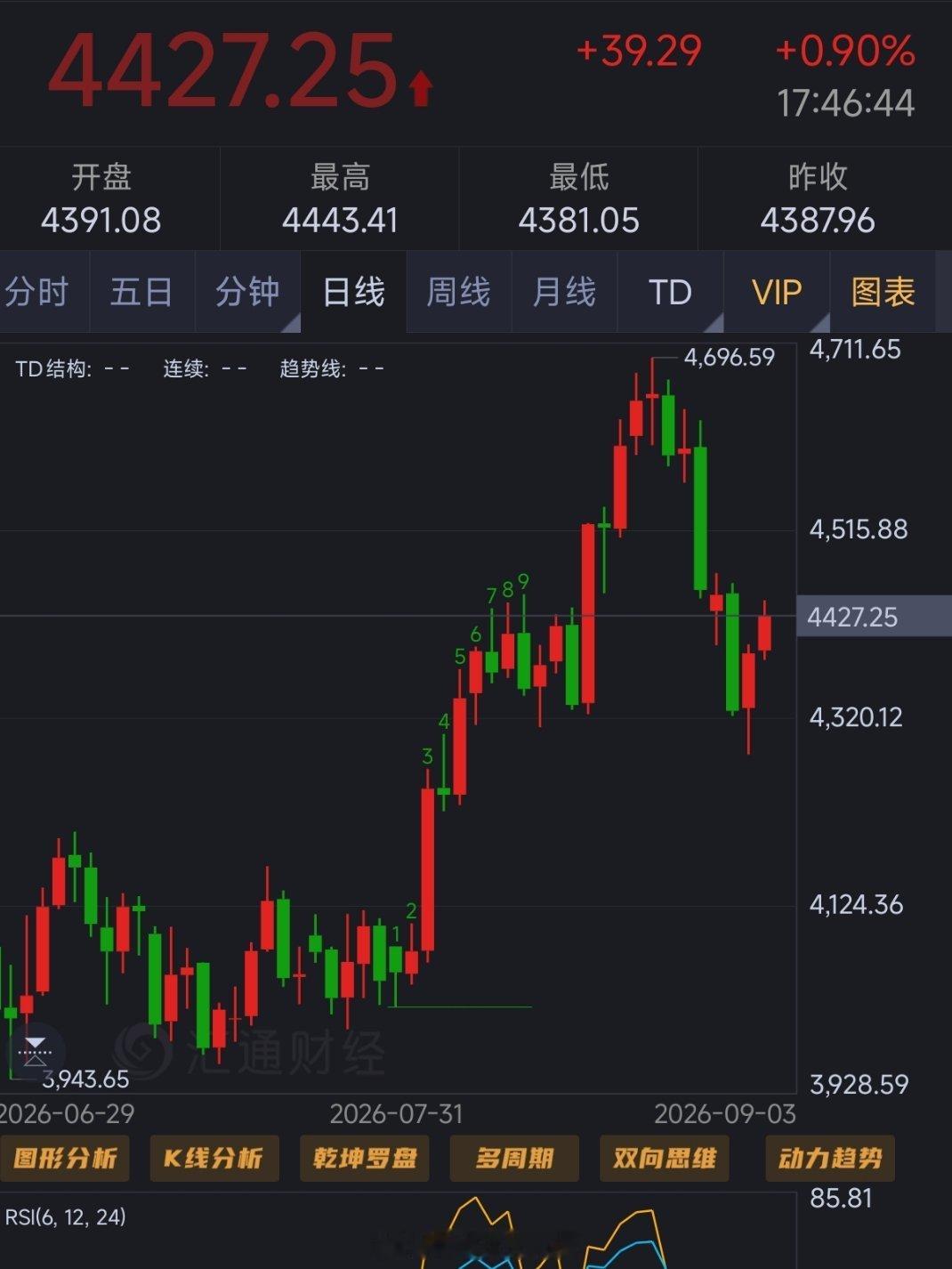 黄金4439空至4427再次拿下120点，二连胜了行情不大，我们见好就收，今天九