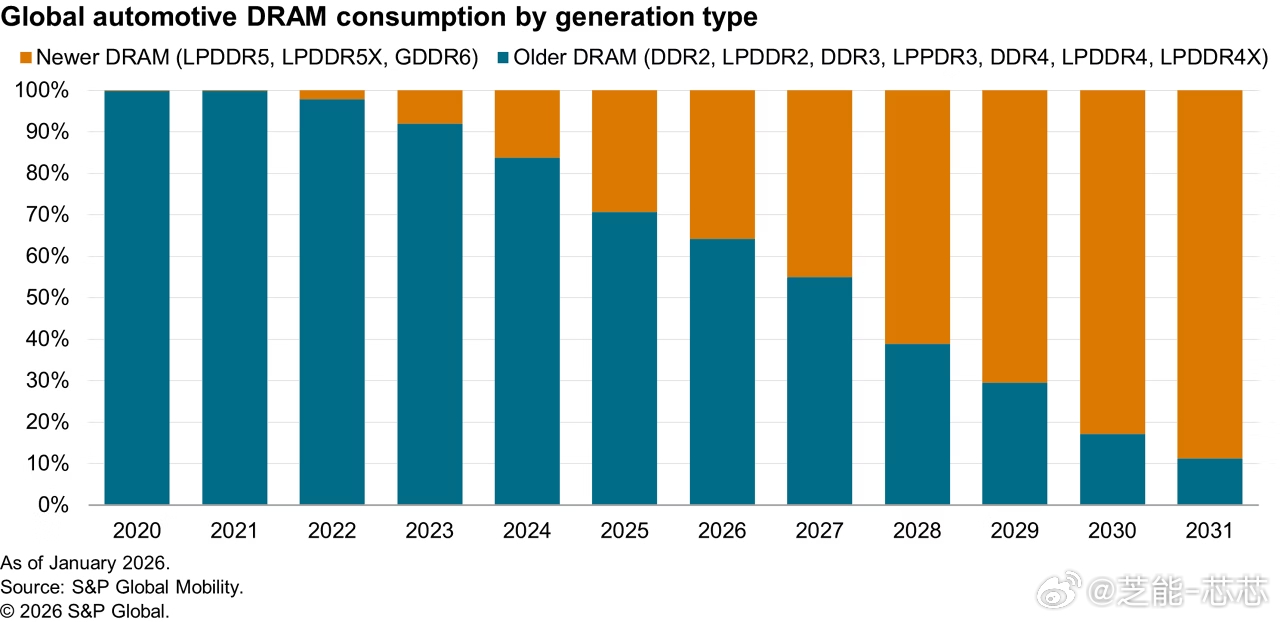 2026 年，AI 爆发让内存成为全行业瓶颈，也直接冲击智能汽车。随着座舱与智驾