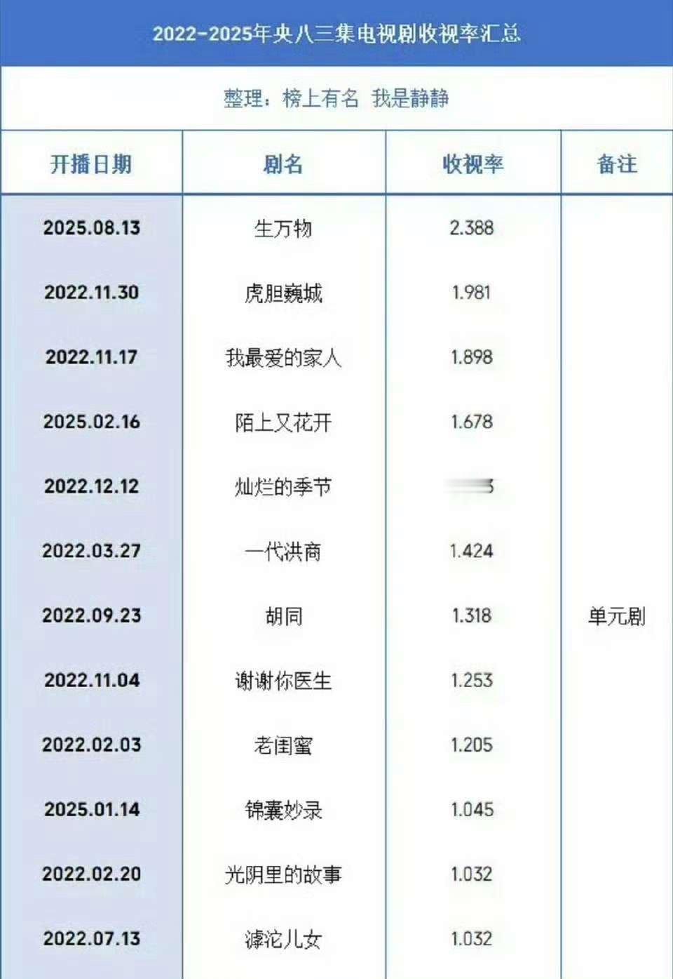 生万物央8收视年冠杨幂生万物央8收视年冠生万物央8收视年冠，哇塞，[心][心] 