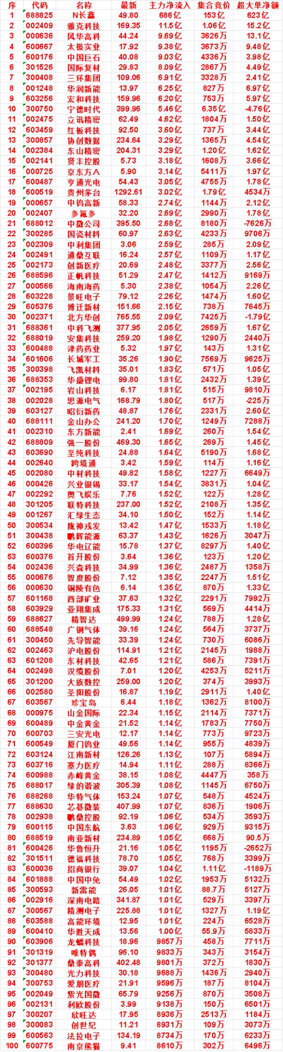 7月27日尾盘30分钟，主力资金“买入的”名单一览！

紫光国微：净流入 925