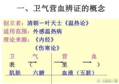 卫气营血辨证，是怎么回事？卫气营血辨证，是清代医学家叶天士首创的一种论治外感温热