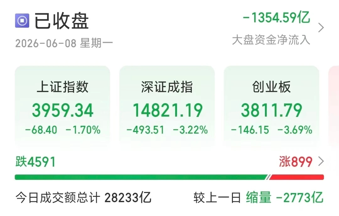 板块题材上，工程机械、油气开采及服务、银行板块上涨；贵金属、铜缆高速连接、半导体