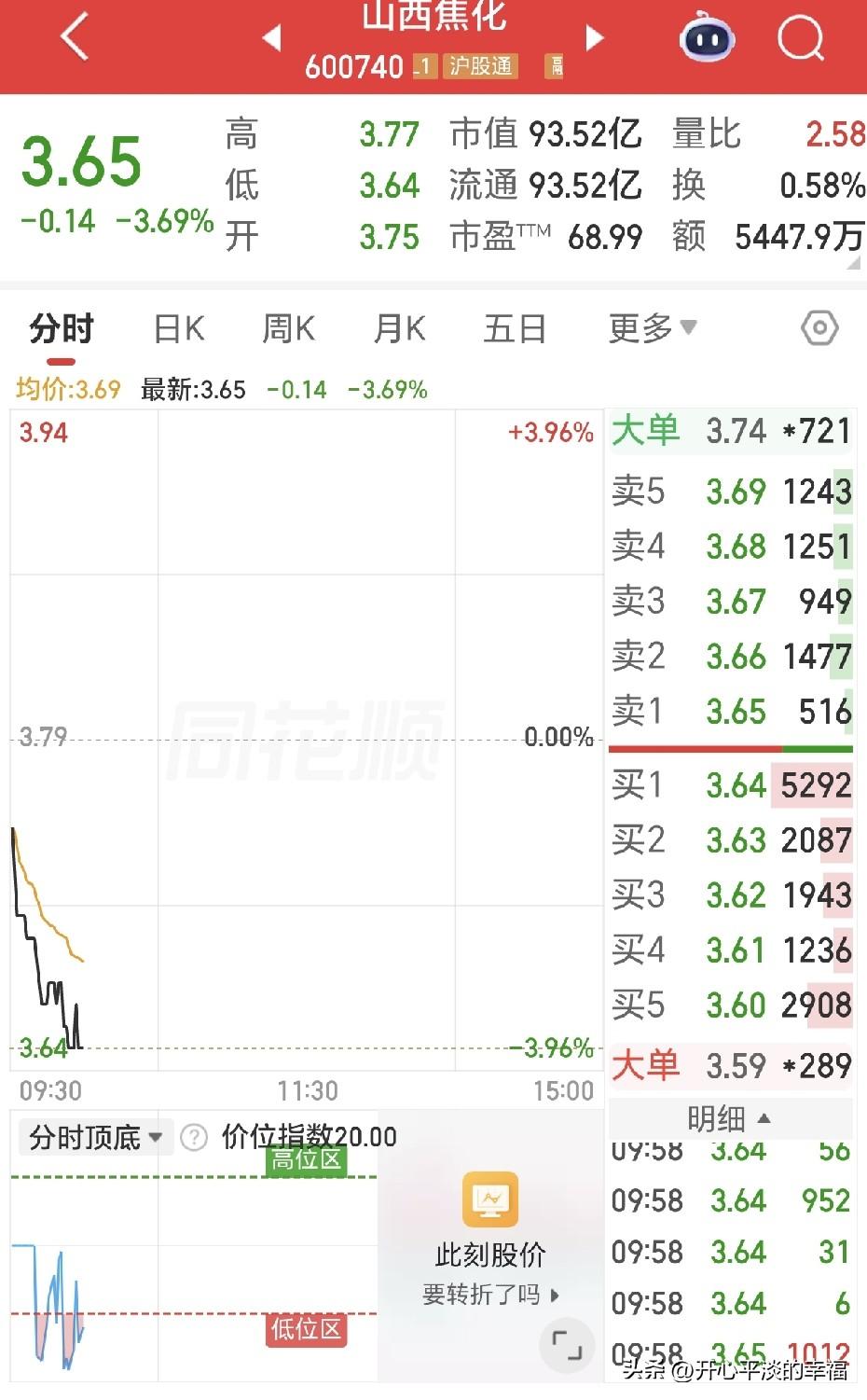 气死我了，我老公用我卖基金的钱悄咪咪地买了个煤炭股，我炒股票，天天说指着股票挣钱