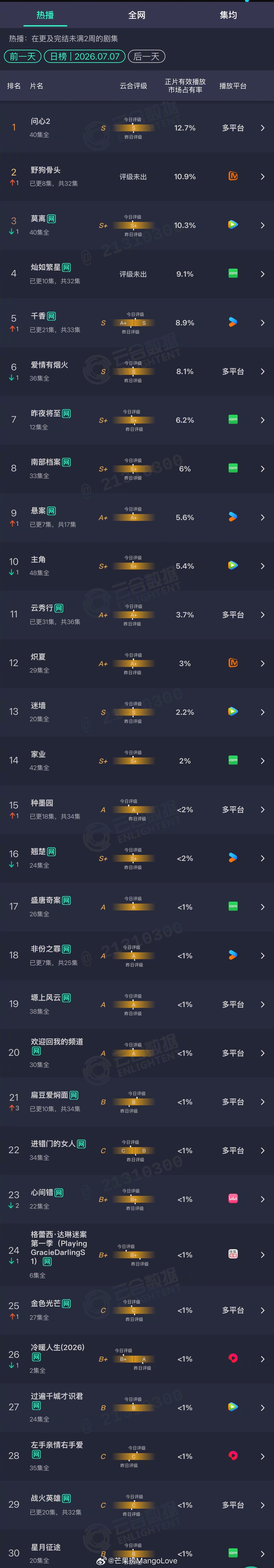 2026年07月07日云合剧集正片有效播放量市占率TOP301 问心2 12.7