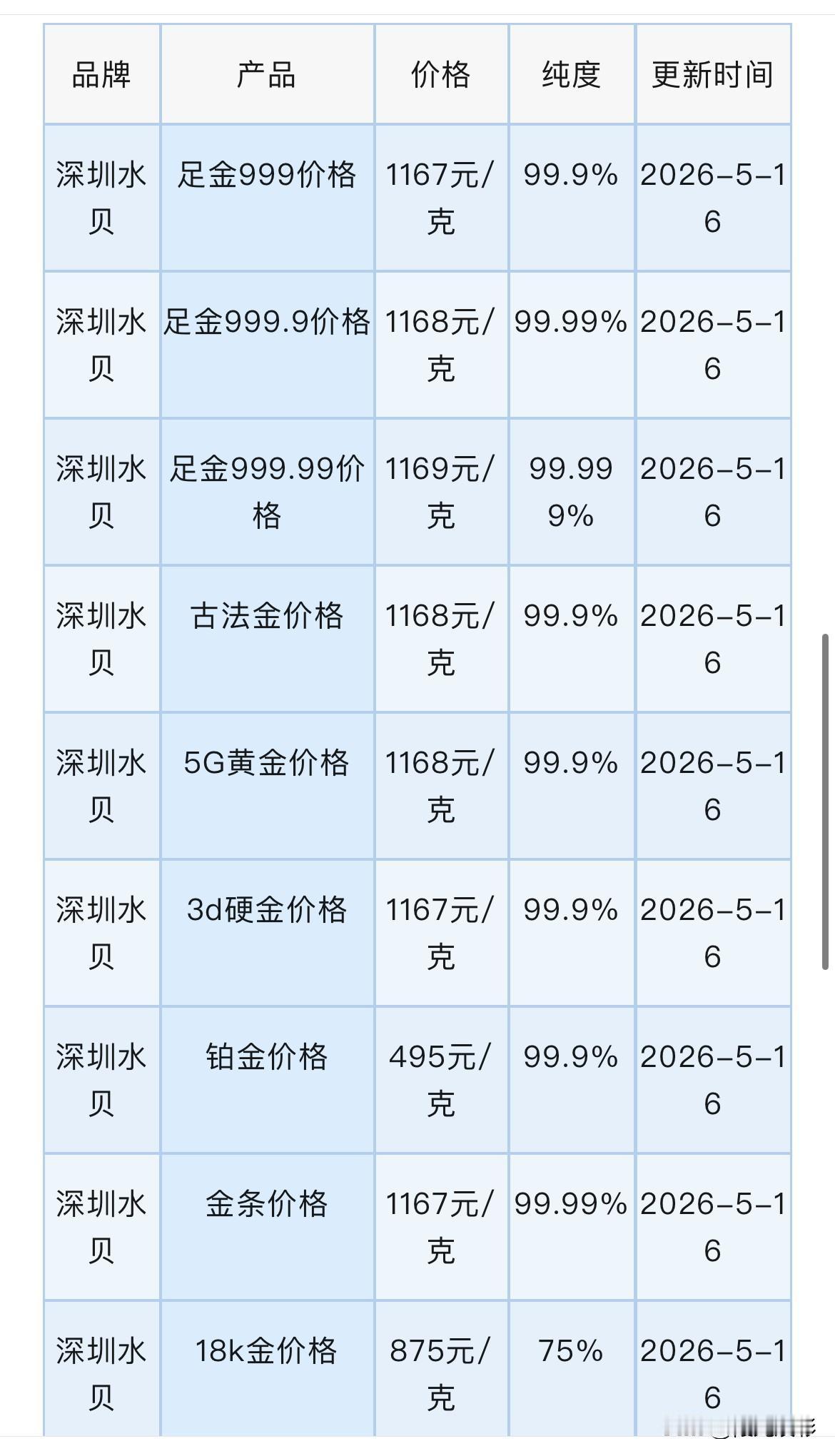 深圳水贝黄金、铂金报价下跌！黄金，白银回收报价为多少钱一克？以及期货公司研究员看