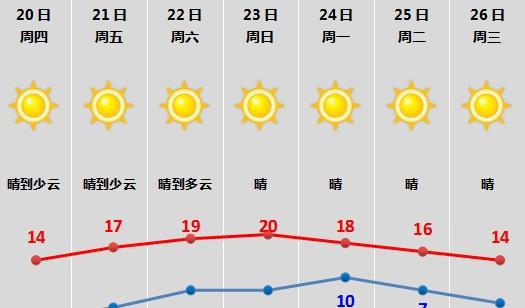 【昼夜温差14℃！绍兴“一日两季”考验穿衣，下雪有新消息】今天绍兴晴到少云，气温
