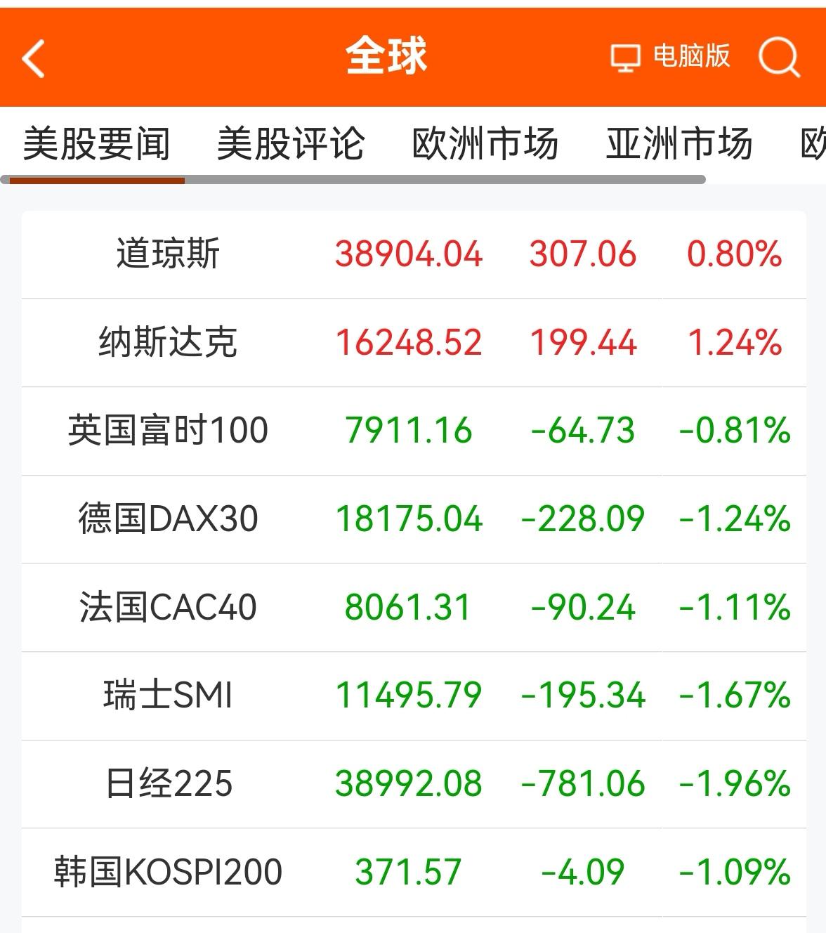 消息早报：（老手说股）
①欧美股市涨跌互现，美道指连续几天下行后，今天上涨。
②
