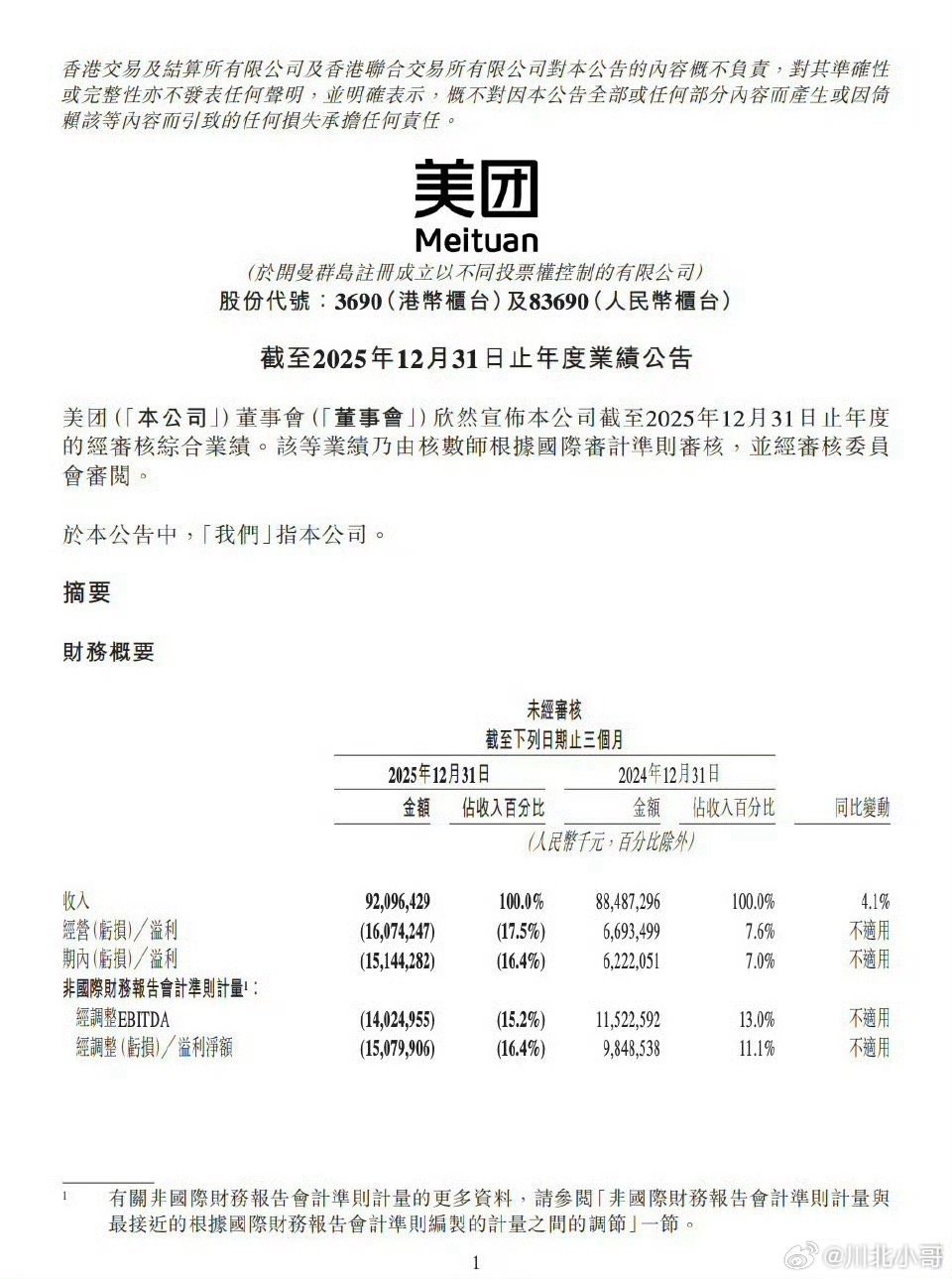 美团发布2025年财报美团2025年营收3649亿，同比增长8.1%，净利润亏2