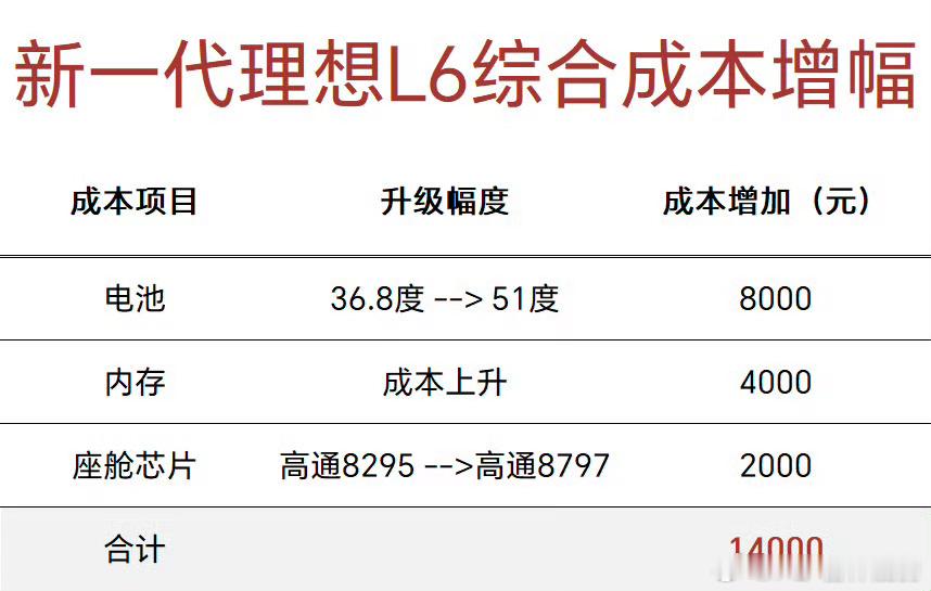 全新一代理想L6用了8797芯片如果是普通版，成本+2k如果是Elite版，成本
