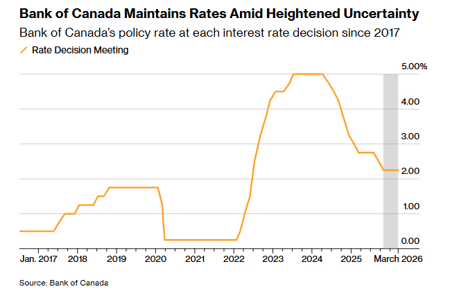 加拿大央行维持利率不变，忽略了短期内油价上涨风险加拿大 加拿大央行维持利率不变，