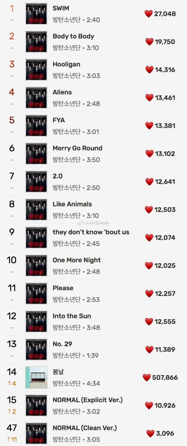 BTS和SEVENTEEN 刷榜能力🆚SVT甚至早一个小时