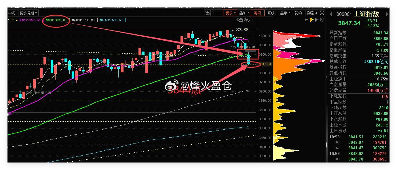 60日线3898的附近也是趋势线，今天是双破位，但我更看重3844点附近支撑 